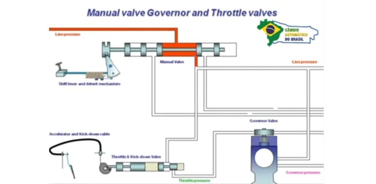 APLICAÇÃO HIDRÁULICA NA TRANSMISSÃO AUTOMÁTICA